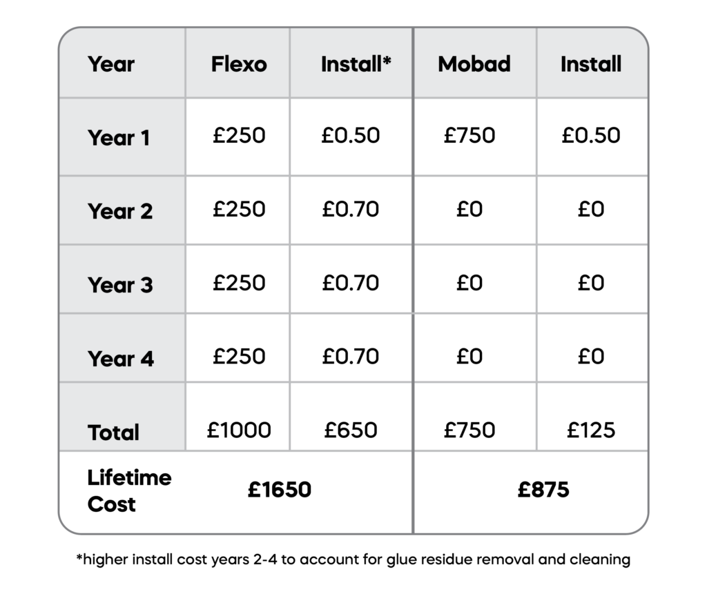 Mobad sticker cost analysis chart